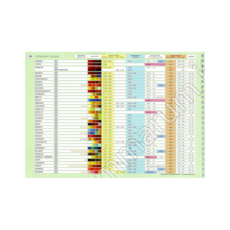 Gemstones IdentificationBlue Chart Ed. 2023